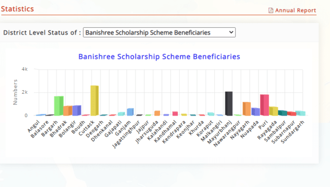 District wise Beneficiary Statistics- Banishree Scholarship 