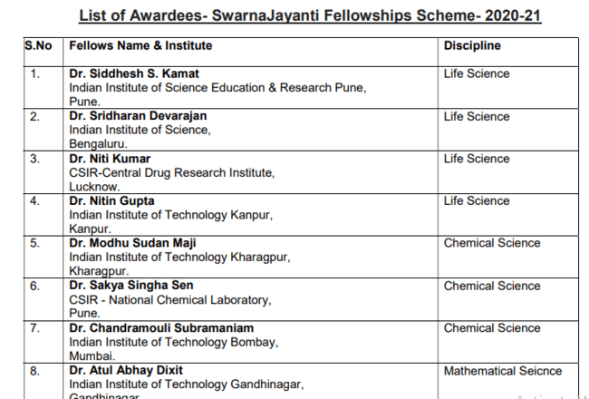 List of Awardees- SwarnaJayanti Fellowships Scheme- 2020-21 