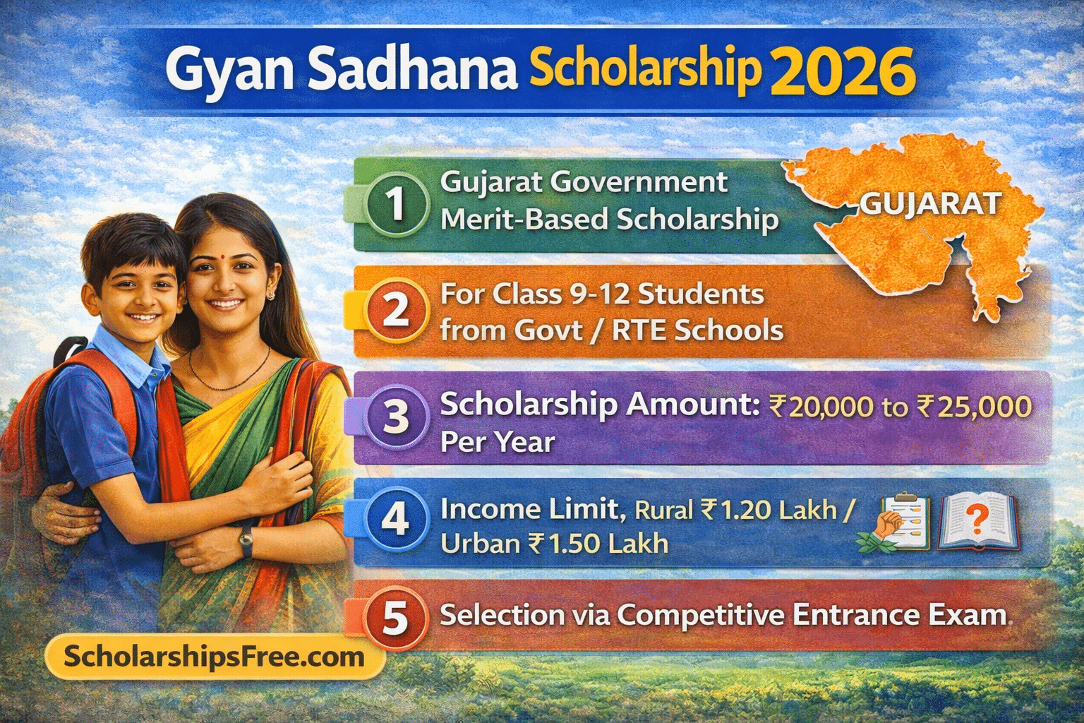 Gyan Sadhana Scholarship 2026 infographic showing Gujarat Government scholarship details including eligibility for Class 9–12 students, scholarship amount, income limit and entrance exam selection process.