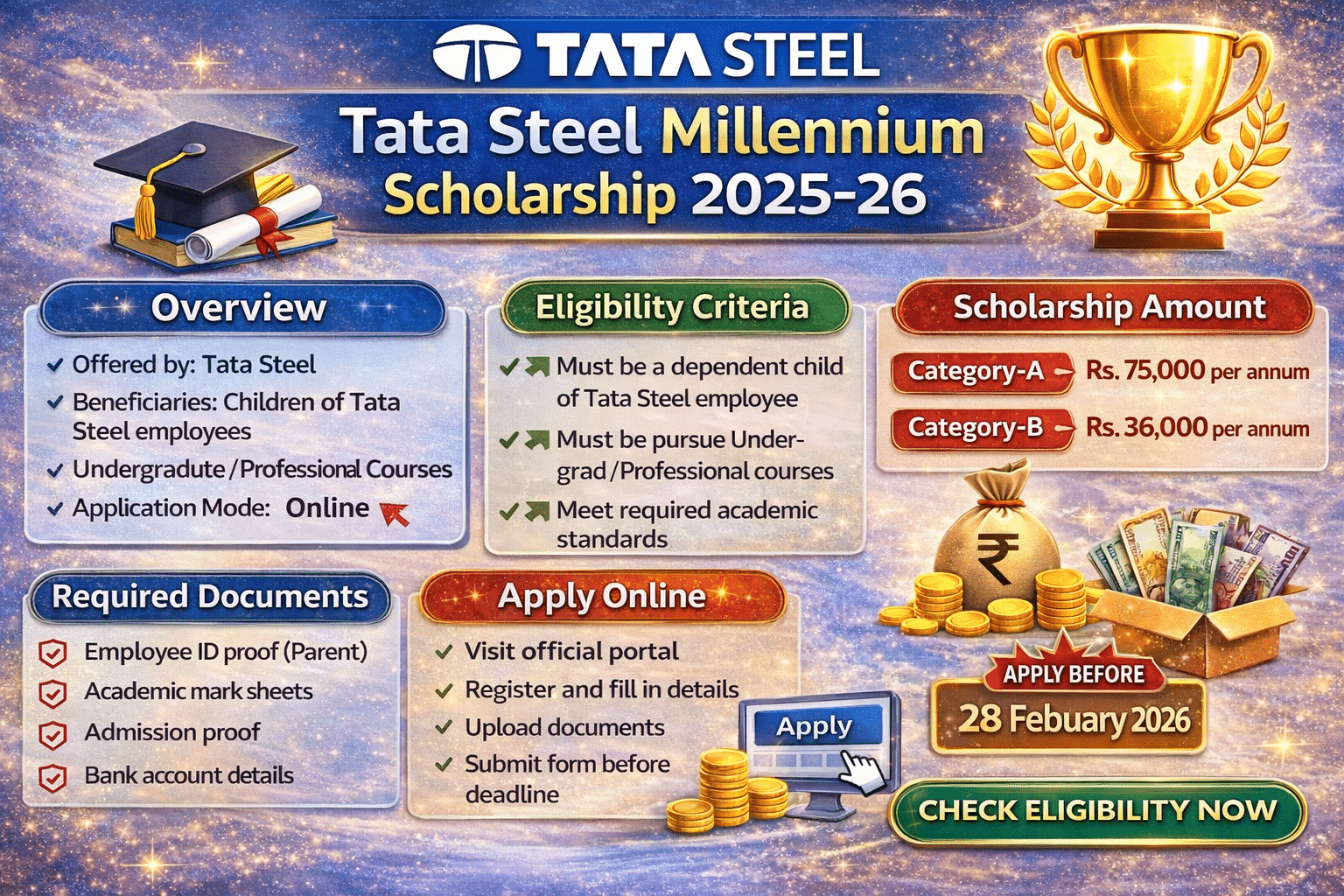 Tata Steel Millennium Scholarship 2025-26: Students Can Get Up To 75,000 Rs Financial Support, Apply Now Infographic of Tata Steel Millennium Scholarship 2025-26 showing eligibility criteria, Category-A Rs. 75,000 and Category-B Rs. 36,000 per annum scholarship amount, required documents and online application process.