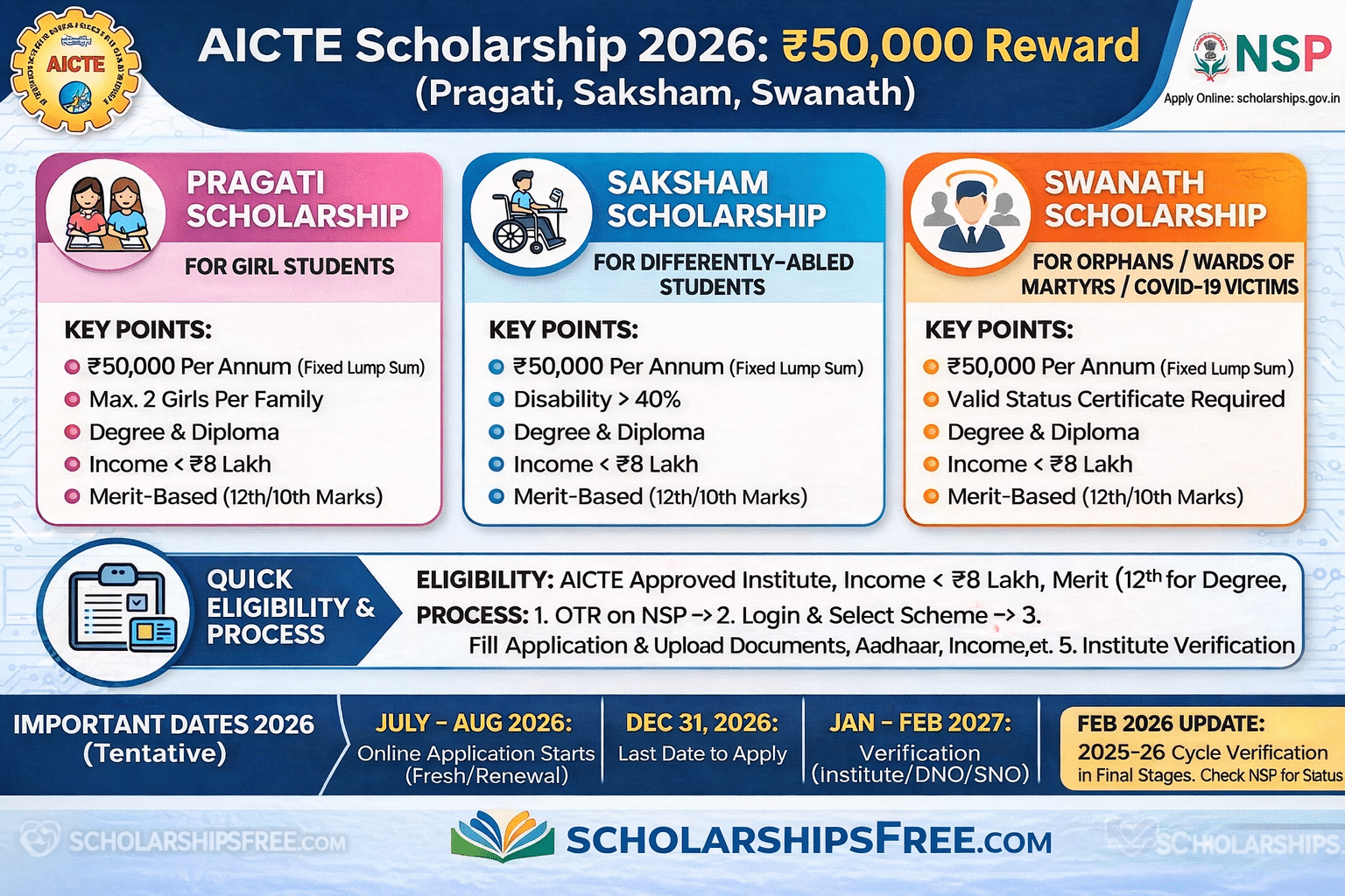 AICTE Scholarship 2026 infographic showing ₹50,000 reward under Pragati, Saksham, and Swanath schemes with eligibility criteria and application process.