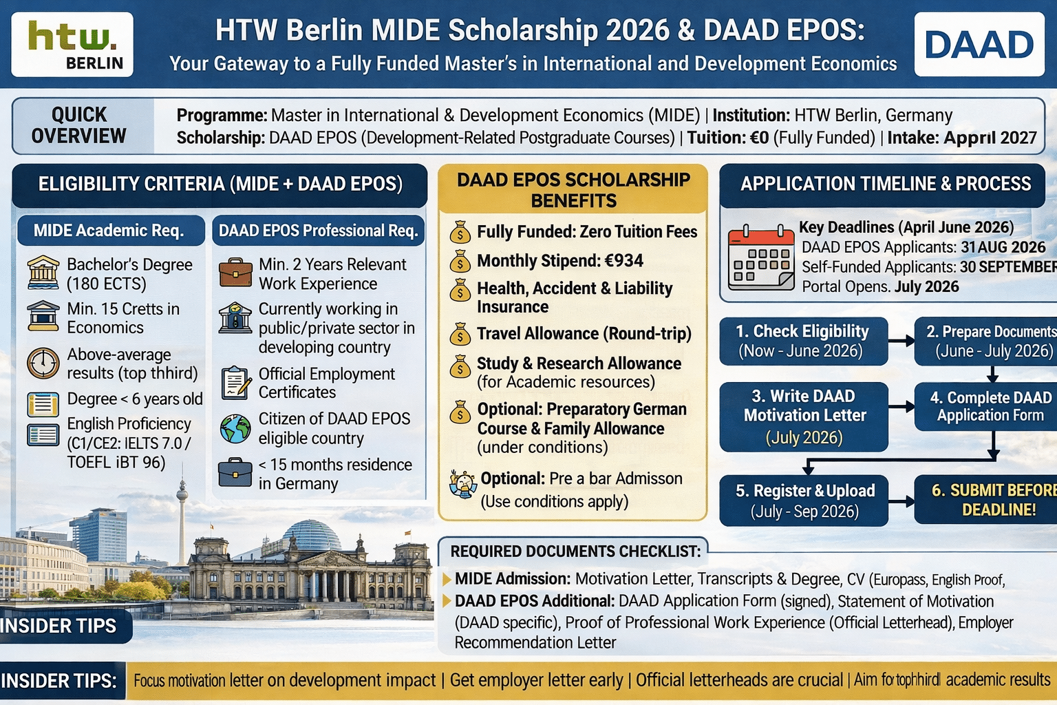  Infographic detailing the HTW Berlin MIDE Scholarship 2026 and DAAD EPOS program for a fully funded Master's in International and Development Economics. It outlines academic and professional eligibility criteria, benefits including zero tuition and a €934 monthly stipend, application deadlines for the April 2027 intake (DAAD deadline: August 31, 2026), a 6-step application process flowchart, a document checklist, and insider tips.