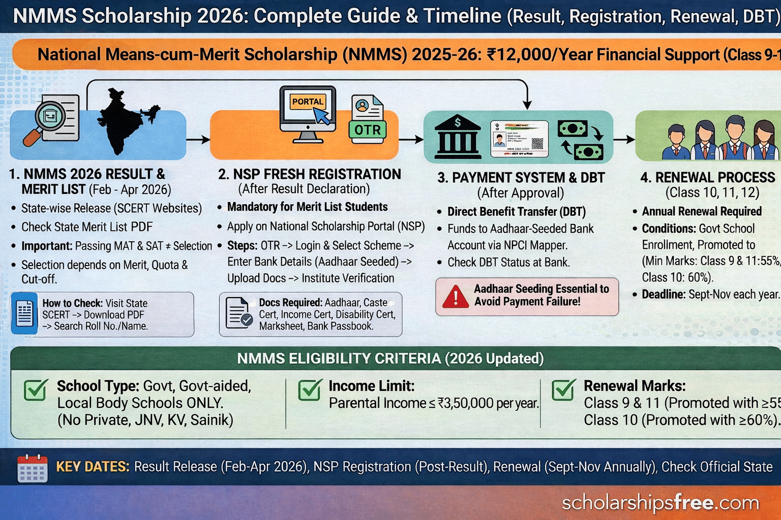 Infographic illustrating the complete guide and timeline for the NMMS Scholarship 2026. It details the four stages: (1) NMMS 2026 Result & Merit List (Feb-Apr 2026), (2) NSP Fresh Registration after result, (3) Payment System & DBT via Aadhaar-seeded bank account, and (4) Annual Renewal Process for Classes 10-12 (Sept-Nov). It also lists eligibility criteria regarding govt school type, income limit (₹3.5 Lakhs/year), and renewal marks, along with a summary of key dates at the bottom.