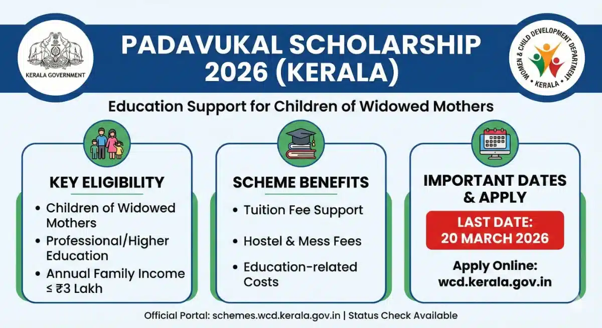 Infographic detailing the Padavukal Scholarship 2026 (Kerala) for children of widowed mothers. It highlights eligibility criteria (annual family income ≤ ₹3 Lakh), scheme benefits (tuition and hostel fee support), and the important last date to apply online: 20 March 2026.