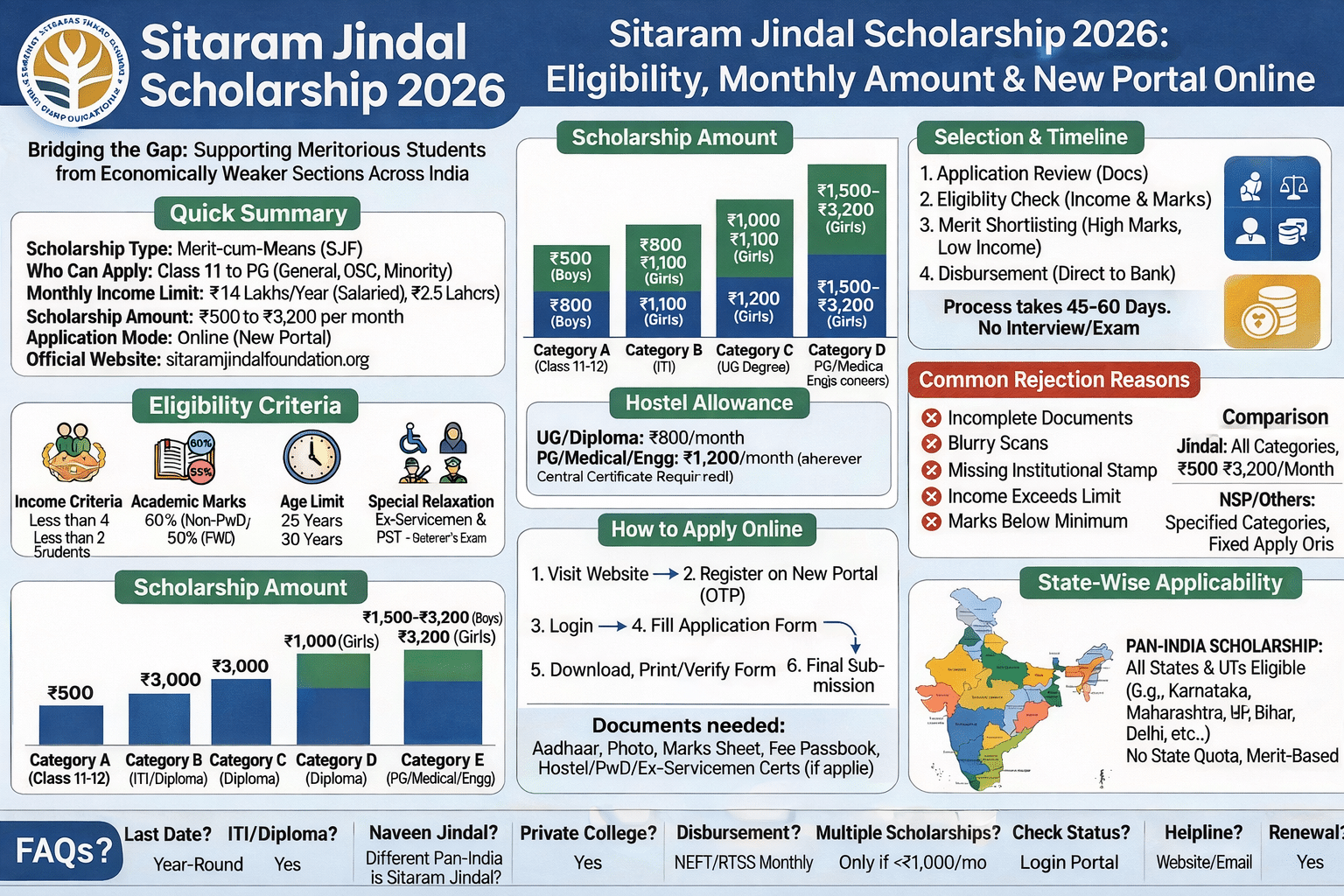 Infographic titled 'Sitaram Jindal Scholarship 2026: Eligibility, Monthly Amount & New Portal Apply Online'. The Quick Summary highlights it as a merit-cum-means private scholarship for students from Class 11 to PG with income limits of ₹4 Lakhs (salaried) or ₹2.5 Lakhs (others) and monthly amounts from ₹500 to ₹3,200. The Eligibility Criteria section details income, academic marks (Boys 60-70%, Girls 55-65%), age limit (<30 years), and special relaxations. A bar chart visually breaks down the scholarship amount for categories A to E, differentiating between boys and girls, with an additional Hostel Allowance mentioned. The 'How to Apply Online' section outlines an 8-step process including registration, institutional verification, and document upload. Other sections cover the Selection & Timeline, Renewal Rules, Common Rejection Reasons, a Comparison with other scholarships, a map showing Pan-India State Applicability, and a list of FAQs.