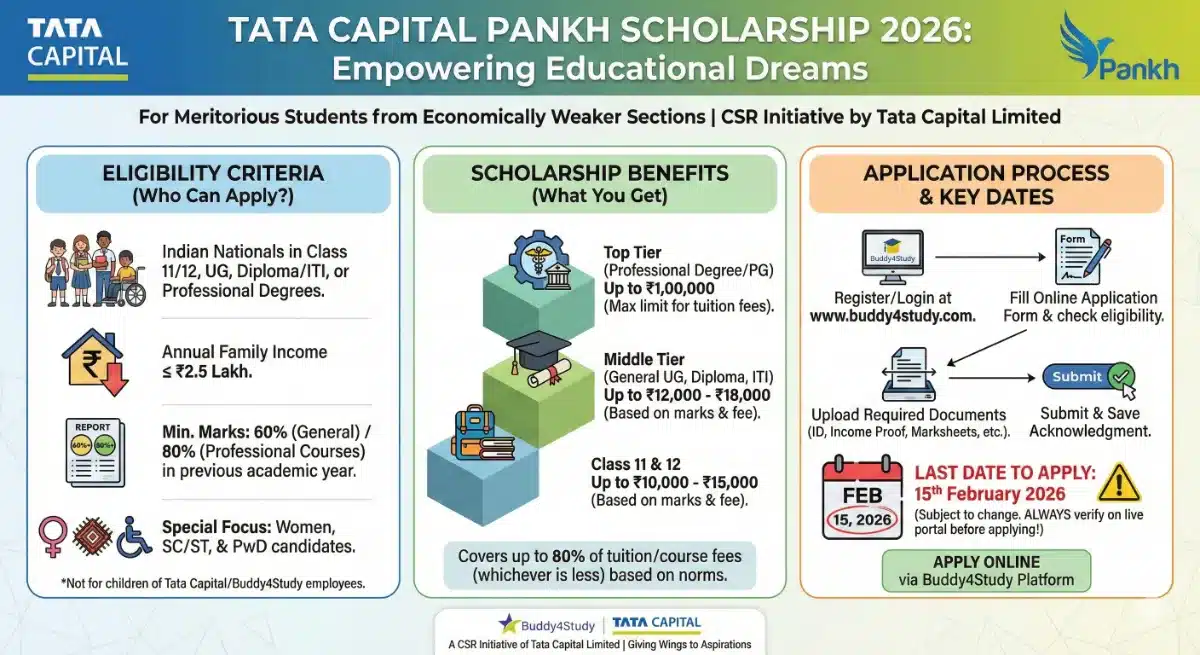Infographic detailing the Tata Capital Pankh Scholarship 2026. It shows eligibility criteria for Indian students in Class 11/12, UG, and professional courses with family income ≤ ₹2.5 Lakh. It lists scholarship benefits up to ₹1,00,000 for professional degrees and illustrates the online application process via Buddy4Study with the last date of 15th February 2026.